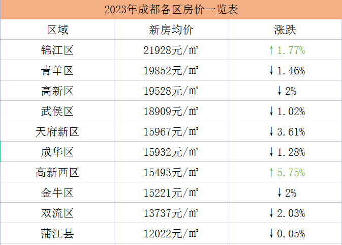 成都房价最新动态，重磅更新消息出炉！