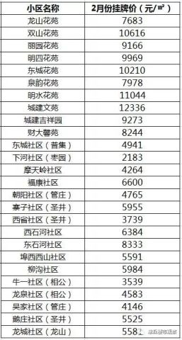章丘最新房价概览
