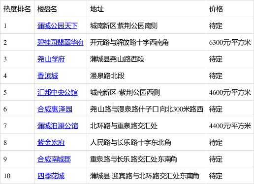 蒲城最新房价概览，最新房价信息一网打尽