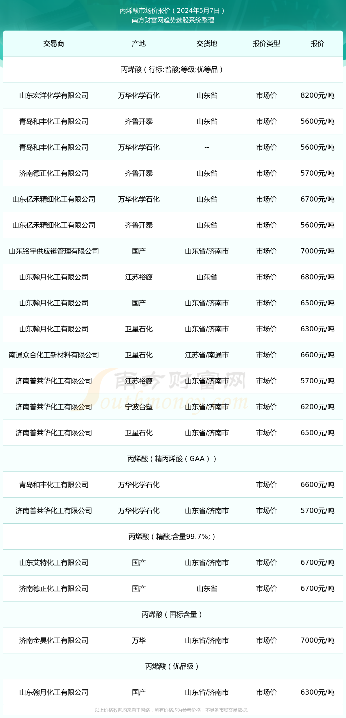 丙烯酸最新价格及分析，今日市场动态与观点阐述