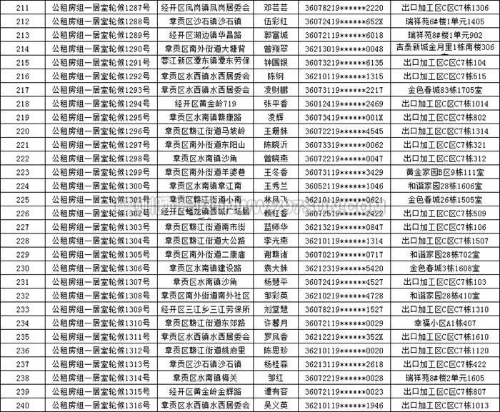 赣州公租房最新动态，一种观点下的影响分析