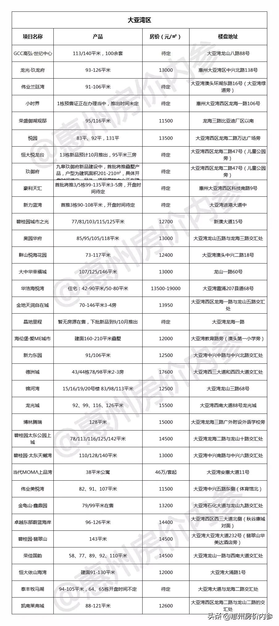 惠州龙光城最新房价分析与论述