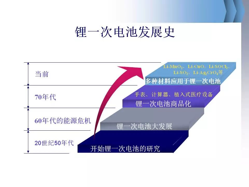 技术革新