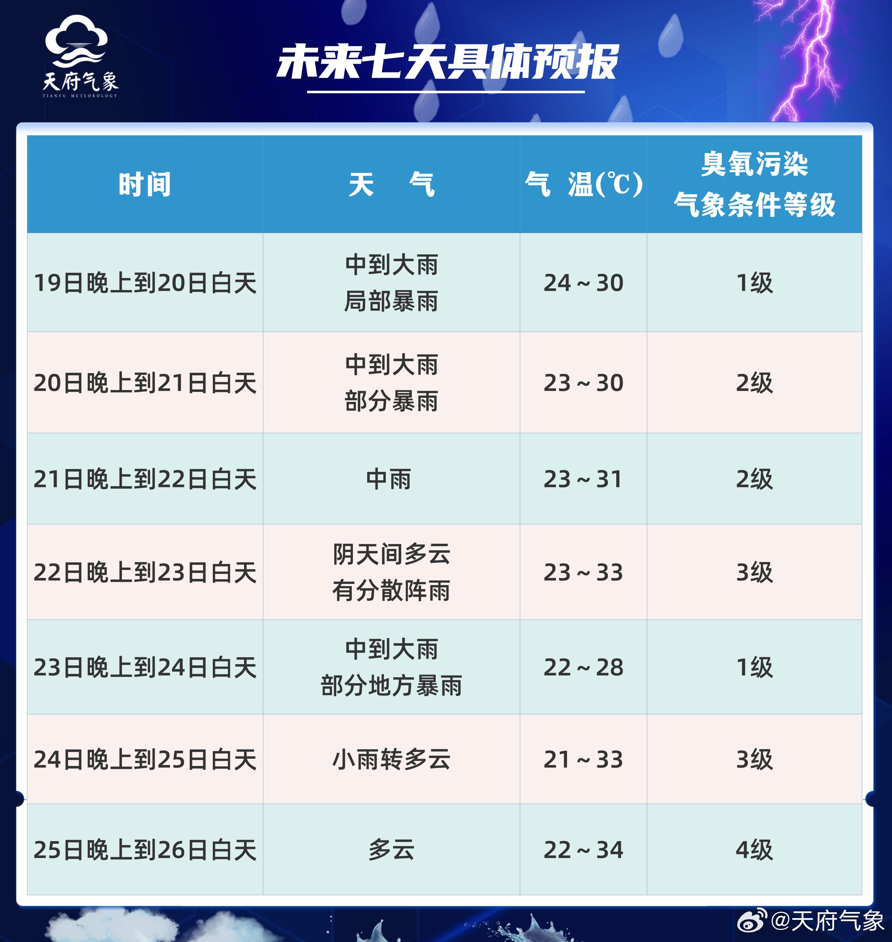 最新一周天气预报汇总🌦️