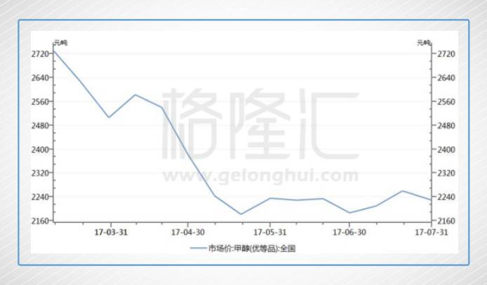 甲醇最新价格动态，把握变化中的机遇，共创未来之路成就。