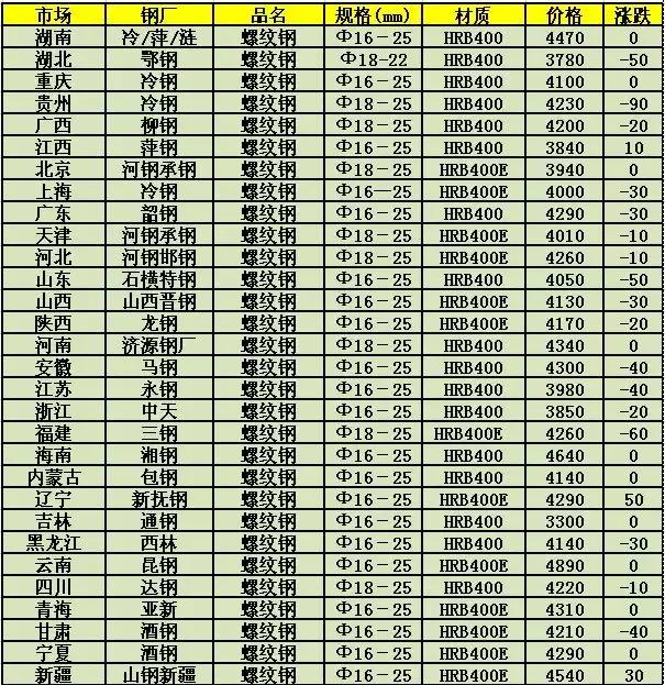 钢材价格最新报价及市场走势解析，洞悉商机！